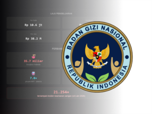 Ilustrasi kejanggalan anggaran Program Makan Bergizi Gratis (MBG) yang menyisakan pertanyaan hilangnya dana Rp6 triliun selama 11 hari libur Lebaran.